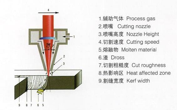 了解激光切割機(jī)的工作原理