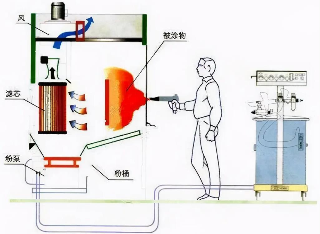 粉末靜電噴涂的優(yōu)點(diǎn)和基本原理